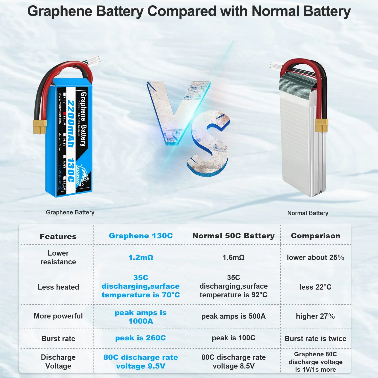 Yowoo 3S LiPo Batteria 2200mAh 11,1V 130C 3S RC Batteria Grafene con connettore XT60 spina per RC Auto Barca Camion Heli Aereo Quadcopter Elicottero Multi-Motore Hobby FAI DA TE (2 Batteria)