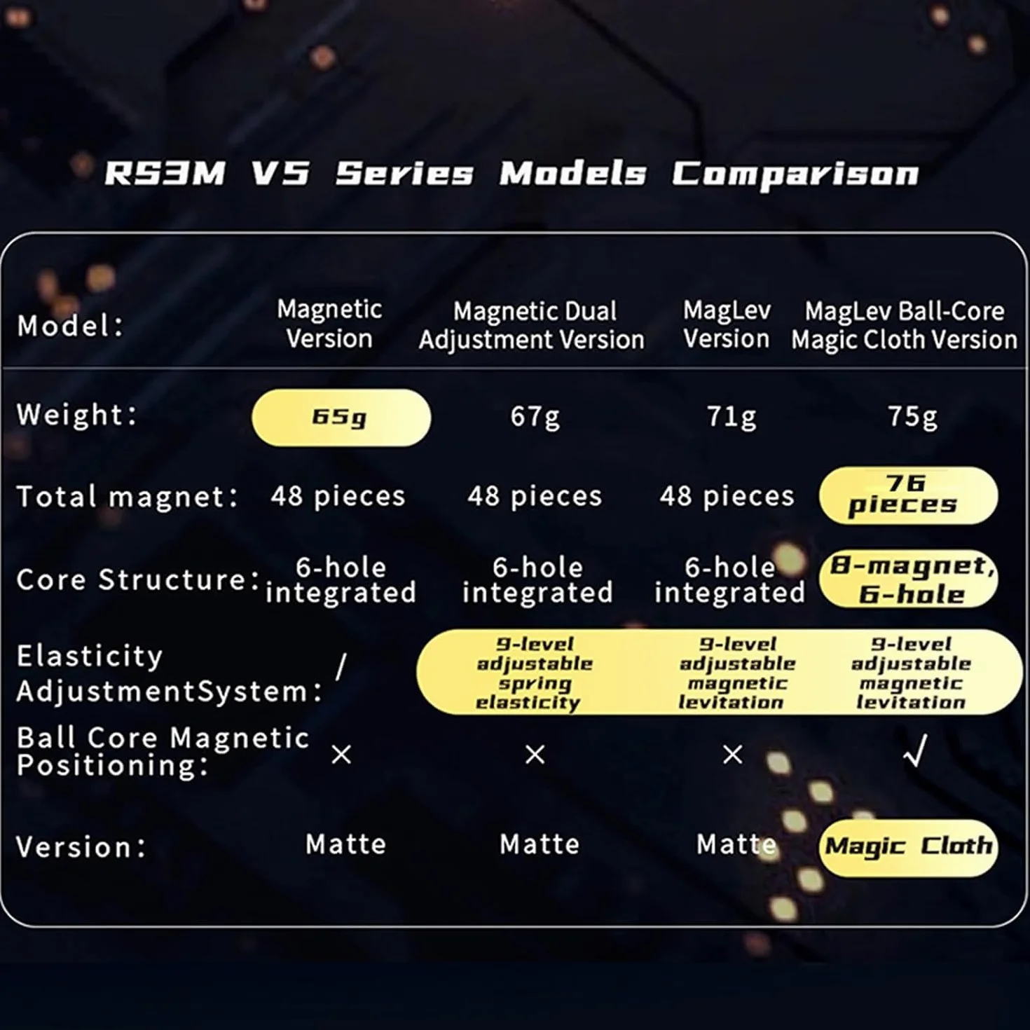 Moyu RS3M V5 2023 Cubo di Velocità 3x3 Magnetico con Doppia Regolazione, Puzzle 3x3 Professionale Senza Adesivi, Cubo Speedcube Magnetico Master, Regalo per Appassionati di Cubo