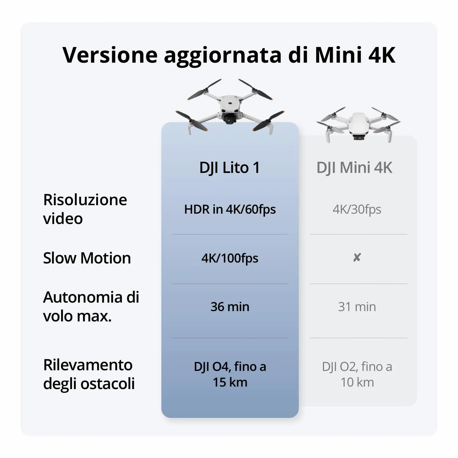 DJI Lito 1, drone 4K per principianti, Versione aggiornata di Mini 4K | Rilevamento degli ostacoli, ActiveTrack, video 4K/foto 8K, per adulti, leggero e pieghevole, trasmissione video 15km, C0
